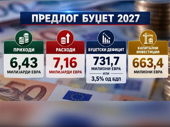 Усвоен Предлог-буџетот за 2027: Дефинирани фискалните рамки и развојните приоритети за наредната година