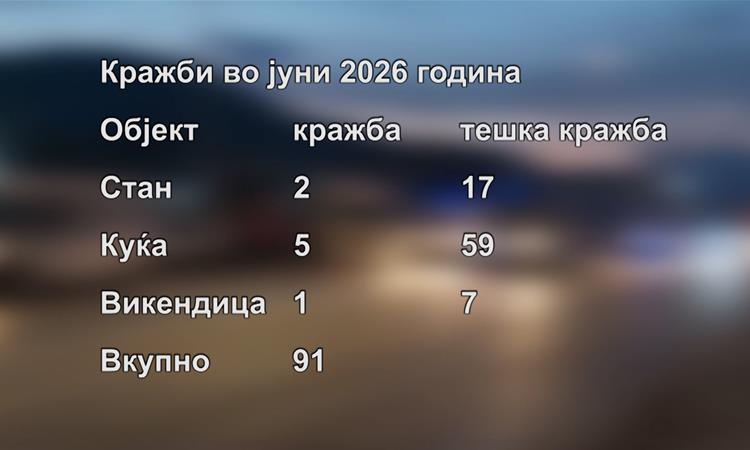 Летната сезона ги активираше крадците – во просек по три пријави за тешки кражби дневно 