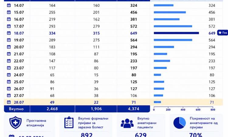 МЗ: Во јавните здравствени установи во Гостивар, вчера се прегледани 71 пациент