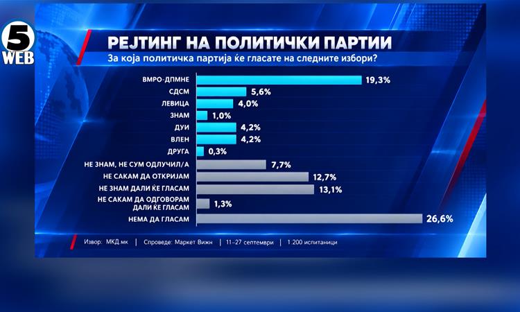 Анкета на „Маркет Вижн“: ВМРО-ДПМНЕ со тројно поголема поддршка од СДСМ