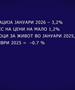 Инфлацијата во јануари паѓа на 3,2%