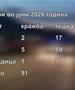 Летната сезона ги активираше крадците – во просек по три пријави за тешки кражби дневно 
