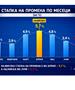 ДЗС: 2,3 % годишна инфлација и раст од 1,8 % кај индексот на цени на мало во јули,  инфлација во однос на јуни 0,1 % 