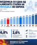 Влада: Македонија со една од најниските стапки на инфлација во Европа – економијата покажува знаци на стабилизација и раст