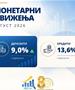 НБ: Во август: Годишен раст од 9,0% на вкупните депозити и од 13,6% на вкупната кредитна поддршка