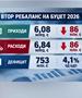 Владата го усвои предлог ребелансот на буџетот, се крати и на приходите и на расходите