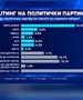 Анкета на „Маркет Вижн“: ВМРО-ДПМНЕ со тројно поголема поддршка од СДСМ