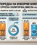 Изборните анкети во Србија без конкретен фаворит- предвидуваат победа и за Вучиќ и за студентската листа 