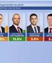Неизвесни избори во Бугарија- води актуелната претседателка Јотова 