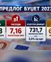 Усвоен Предлог-буџетот за 2027: Дефинирани фискалните рамки и развојните приоритети за наредната година