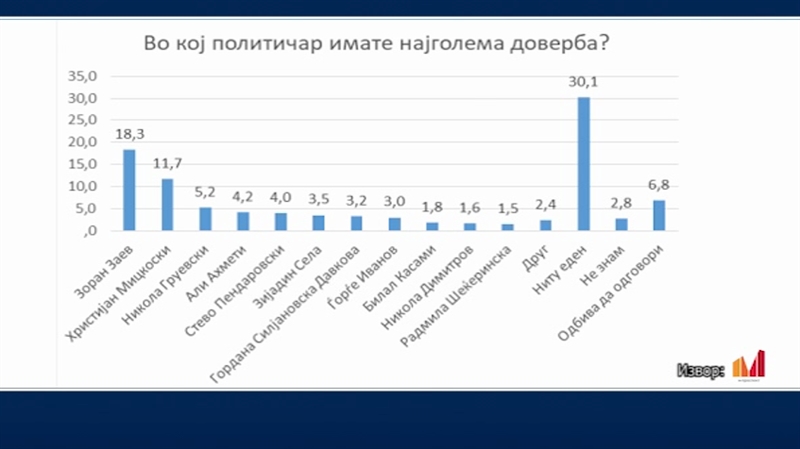 М-Проспект: 30% од граѓаните немаат доверба во ниту еден политичар