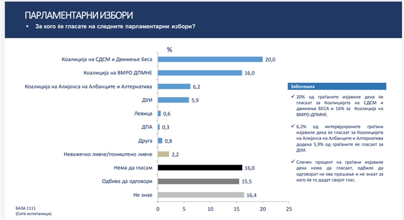 Анкета на ИФЕС: 20% од испитаниците одговориле дека ќе гласаат за коалицијата на СДСМ и Беса, 16% за коалицијата на ВМРО-ДПМНЕ
