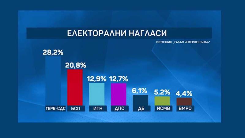 Последни анкети пред изборите в недела, ГЕРБ на Борисов фаворит