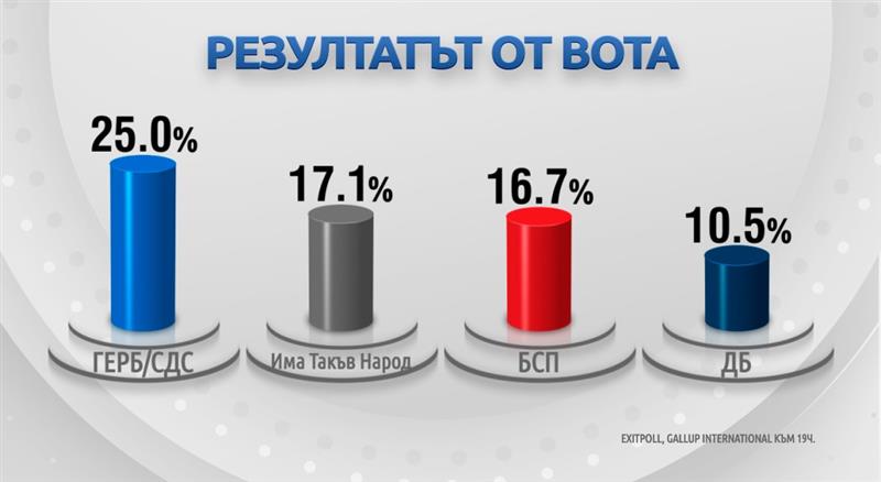 Партијата на Бојко Борисов во водство на излезните анкети во Бугарија 