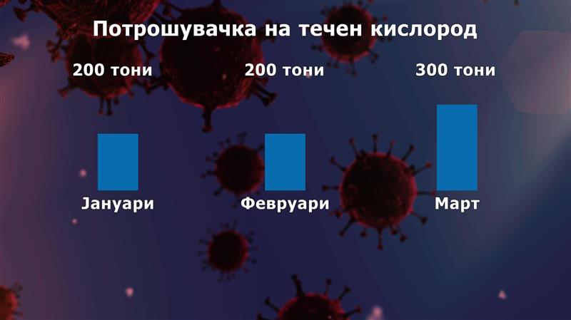 Третиот бран од ковид 19 драстично ја зголеми потрошувачката на кислород 