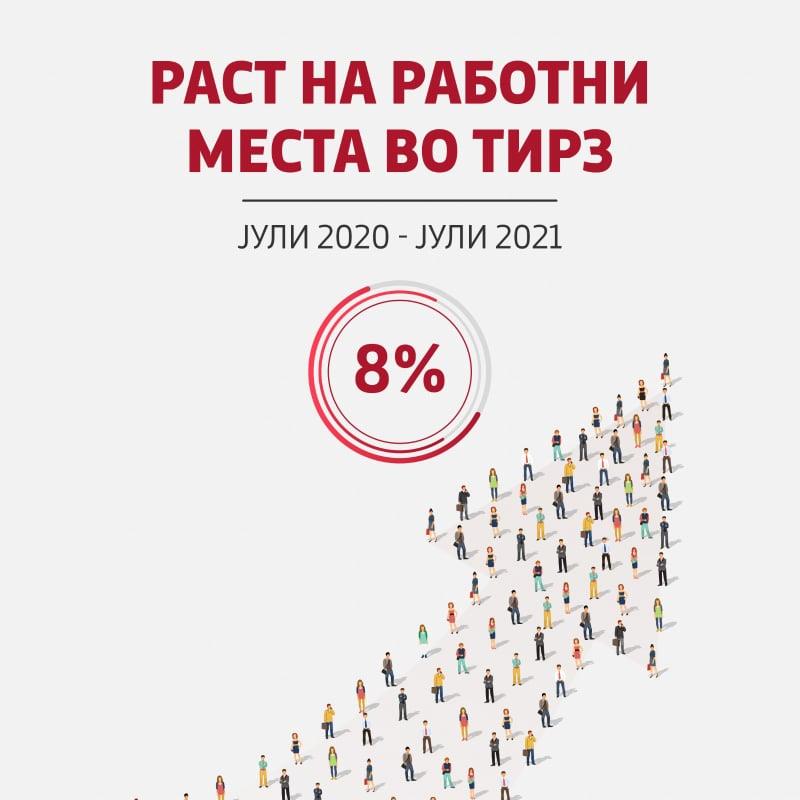 Бројот на работни места во ТИРЗ зголемен за 8% споредено за една година