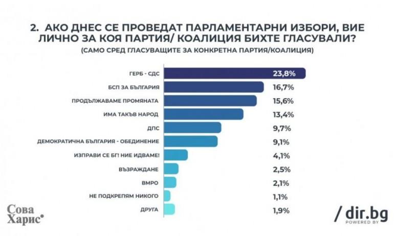 Анкета: ГЕРБ на Борисов води, Каракачанов и неговото „ВМРО“ , последни ! 