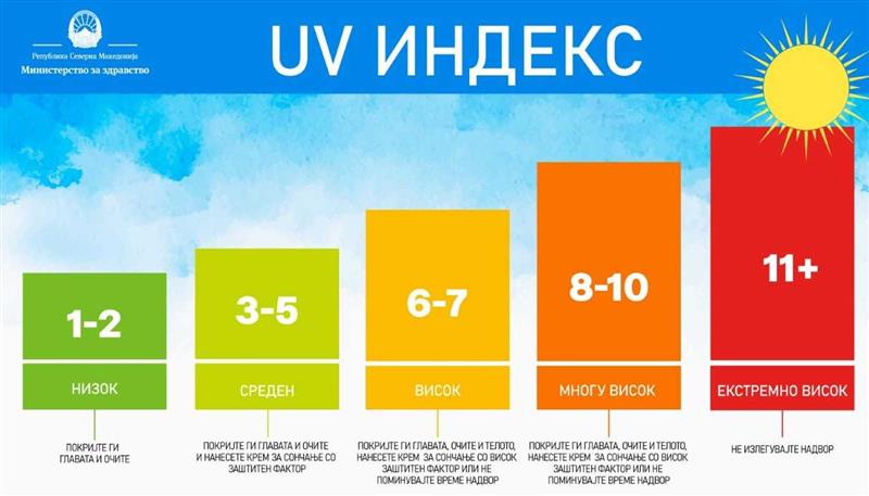 МЗ: Препораки за заштита на здравјето на населението од високите температури и висок УВ индекс