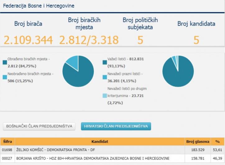 Нови податоци на ЦИК: Комшиќ поведе пред Кришо
