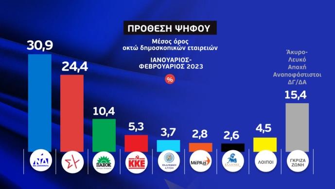 ЕРТ: Нова демократија во просек има за 6,5 отсто повисок рејтинг од СИРИЗА