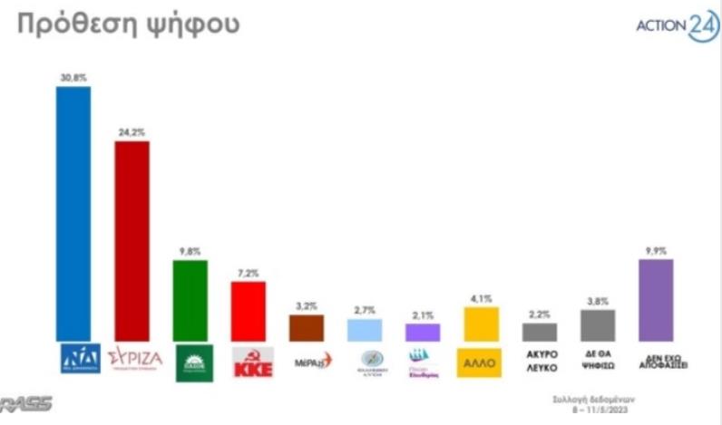 Анкета: Нова демократија со рејтинг за 6,6 отсто повисок од СИРИЗА