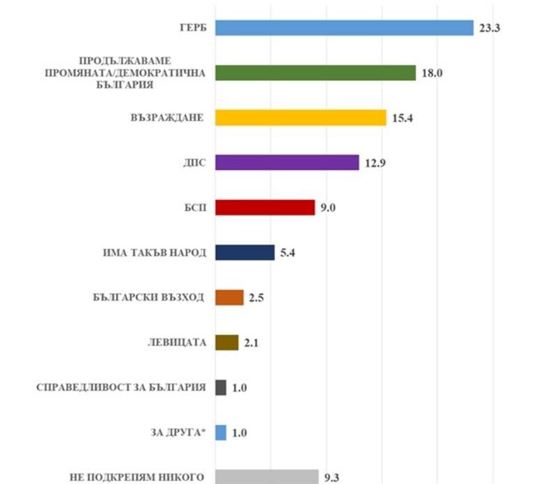 Истражување на агенцијата Медијана: Бугарија влегува во нова политичка криза