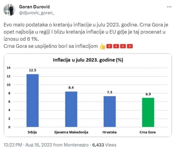 Ѓуровиќза вели дека неговата земја најдобро во регионот се справува со инфлацијата