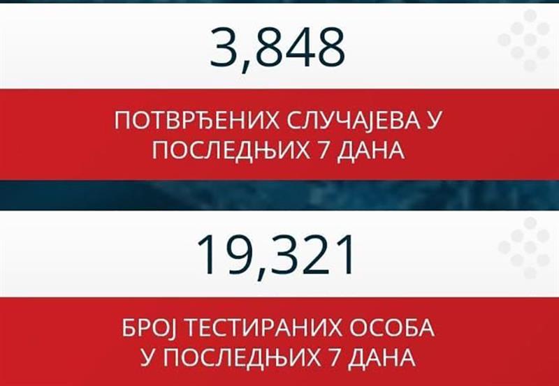 Расте бројот на заболени со корона во Србија, над 3.800 заболени за последните седум дена 