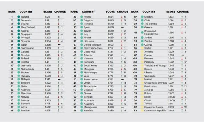 Претставена листата на најбезбедни земји во светот за 2023 год, Македонија на 38 место