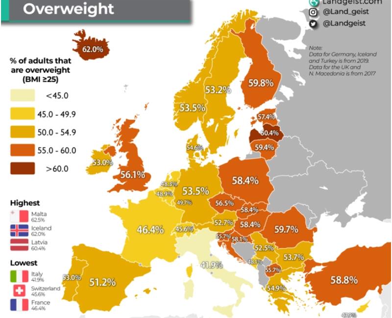 Над половина од жителите на Европа имаат прекумерна тежина, кај нас 55,7 проценти