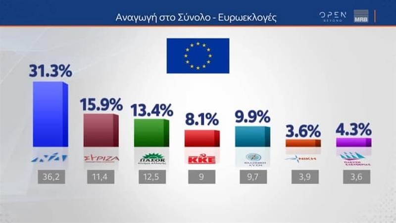 Анкета: Нова демократија со двојно повисок рејтинг од СИРИЗА во пресрет на евроизборите