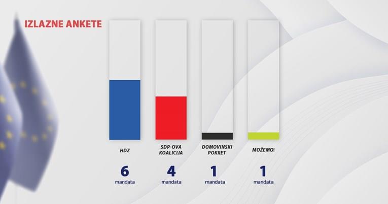 Излезни анкети во Хрватска: ХДЗ освои 6 мандати за ЕП, СДП - 4 