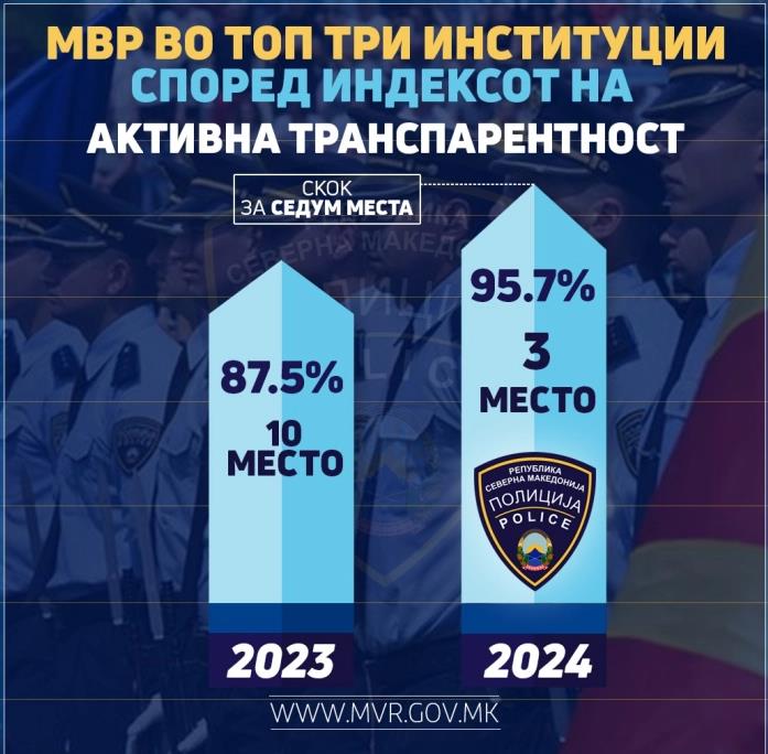 МВР со активна транспарентност од 95,7 отсто за 2024 и скок за седум места во однос на лани