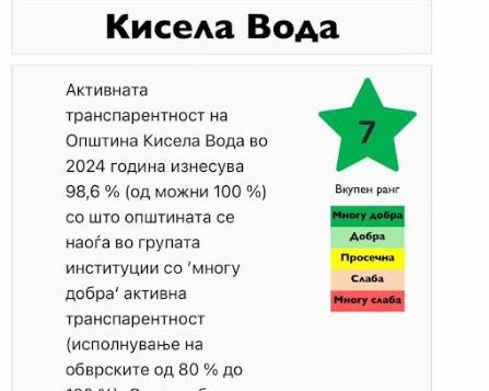 ЦГК: Кисела Вода е најтранспарентната скопска општина
