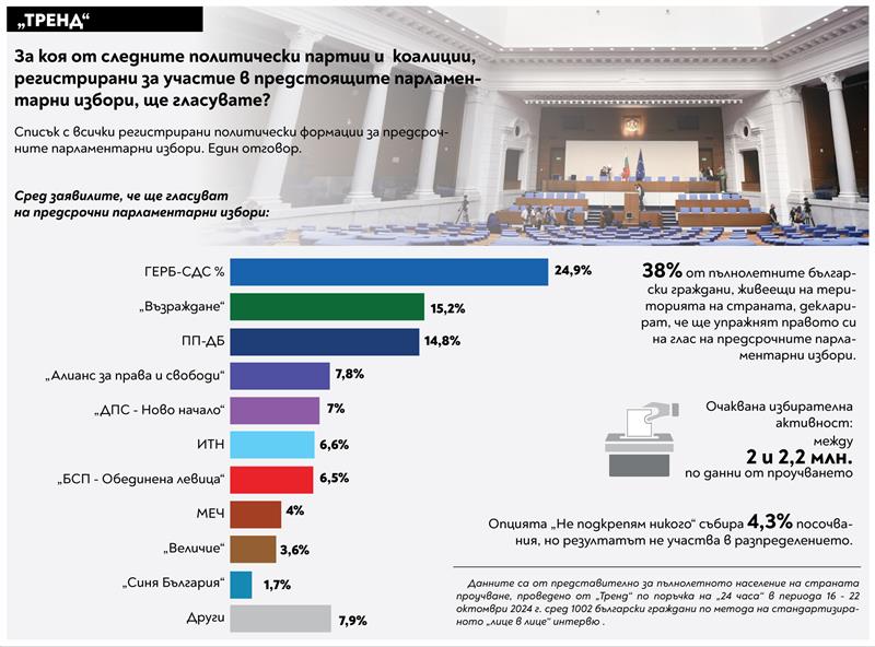 Анкета на „Тренд“: ГЕРБ на Борисов 24,9%, „Преродба“ на Костадин Костадинов на второ место