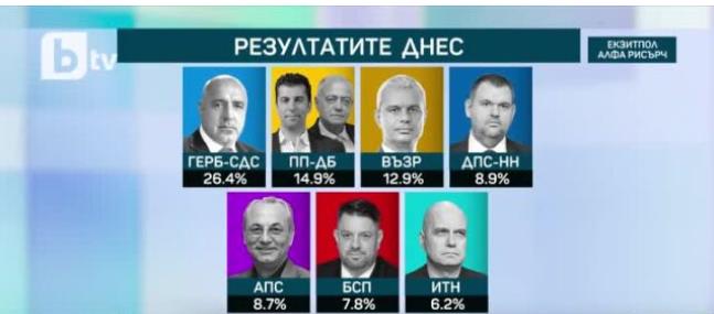 Излезни анкети: Сигурна победа на Борисов - ГЕРБ освојува 26,4%, Продолжуваме со промените 15%