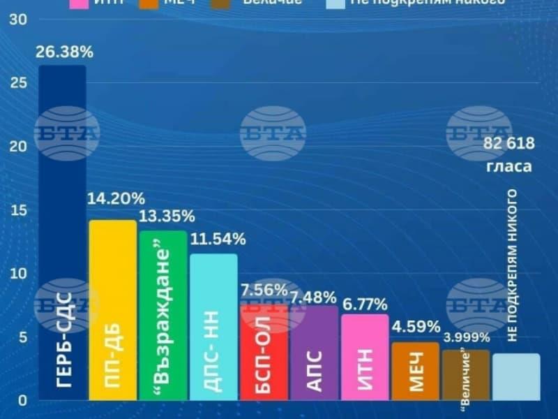 Со 100 проценти обработени протоколи, ГЕРБ-СДС победи на изборите во Бугарија со 26,388 отсто 