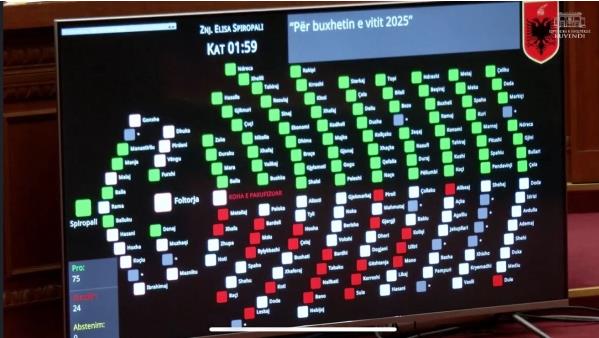 Албанија: Изгласан буџетот за идната година, тежок 8,2 милијарди евра, со дефицит од 680 мил.