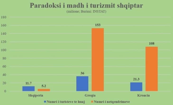 Капитали: Голем парадокс во Албанија, рекорден број туристи, само 20% биле сместени во хотели