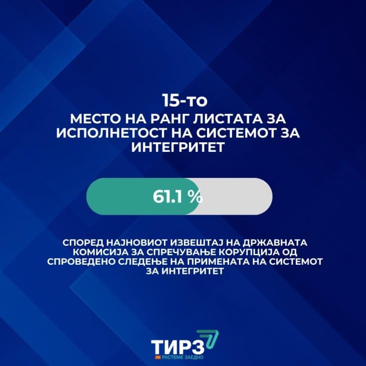 ТИРЗ на 15. место од вкупно 50 институции со 61,1 отсто исполнетост на системот за интегритет