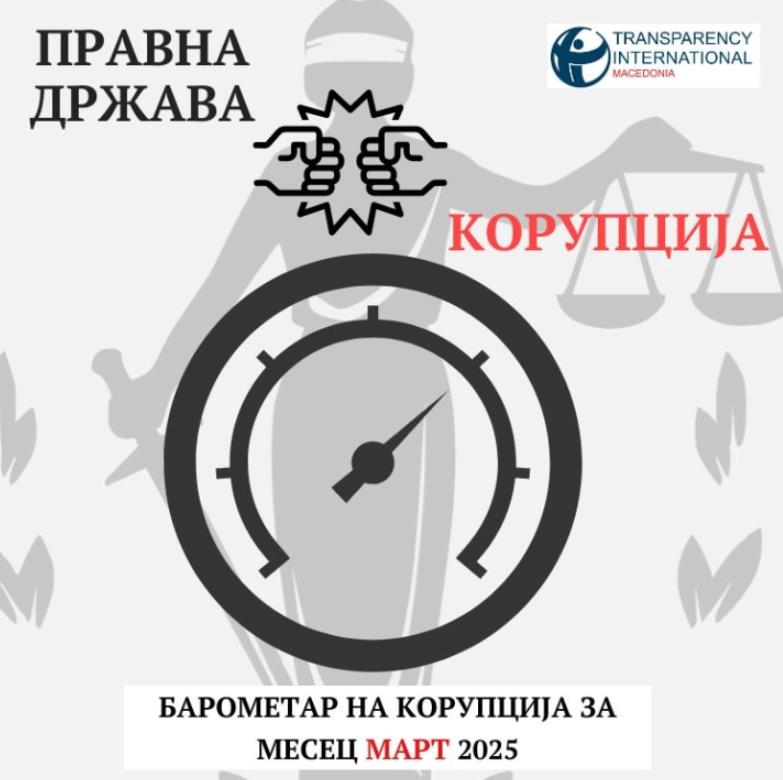 Барометар на корупција за месец март 2025