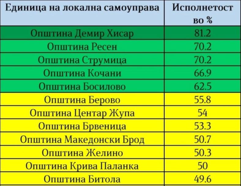 Општина Демир Хисар на врвот на ранг листата на ДКСК во системот за интегритет