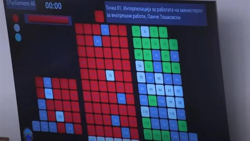 Собранието ја отфрли интерпелацијата за министерот за внатрешни работи Панче Тошковски
