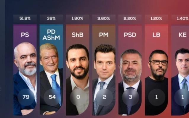 Излезни анкети на парламентарните избори во Албанија: Триумф на Еди Рама