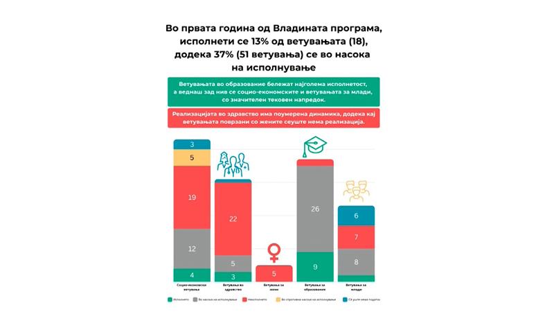 Фајнанс тинк: Најголема реализација владата има во образованието