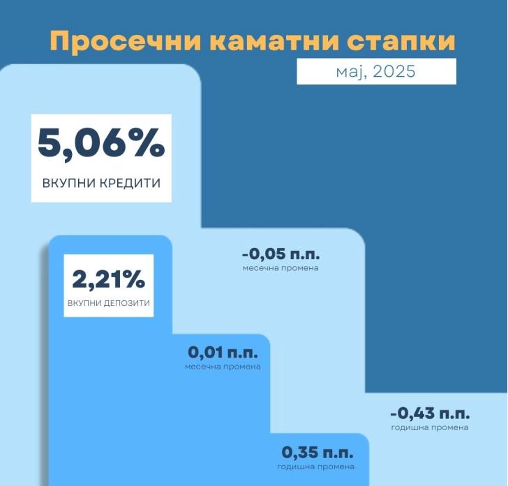 Раст на каматната стапка на депозитите, намалување кај кредитите