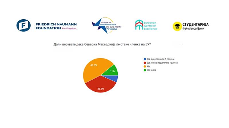 Анкета на ИДУЕП: 46,5% од младите не веруваат дека Македонија ќе стане членка на ЕУ