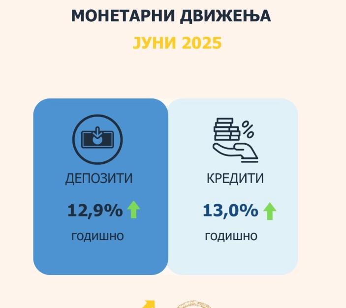 Во јуни годишен раст од 12,9% на вкупните депозити и од 13,0% на вкупната кредитна поддршка