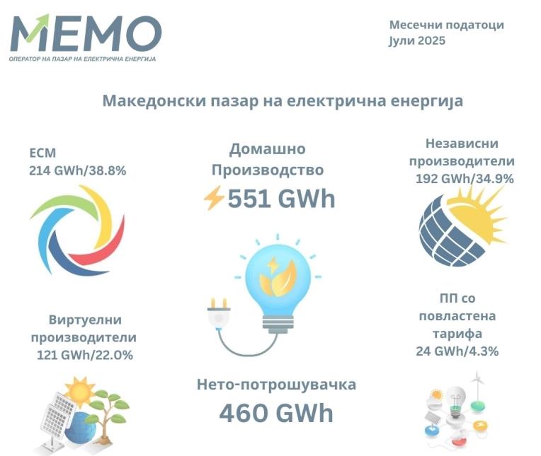 МЕМО: Во јули продадени 460 гигават часови електрична енергија 
