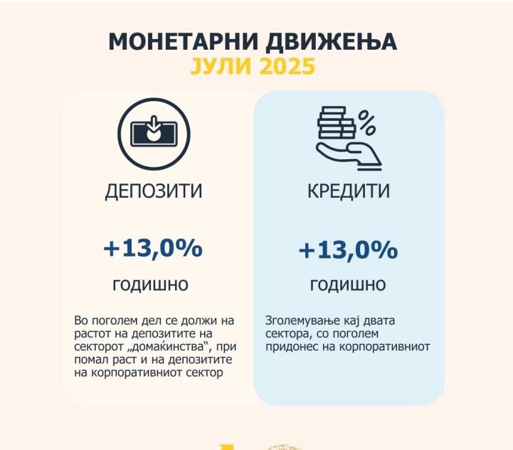 Во јули годишен раст од 9,8 проценти на потрошувачките кредити и 15,3 проценти на станбените